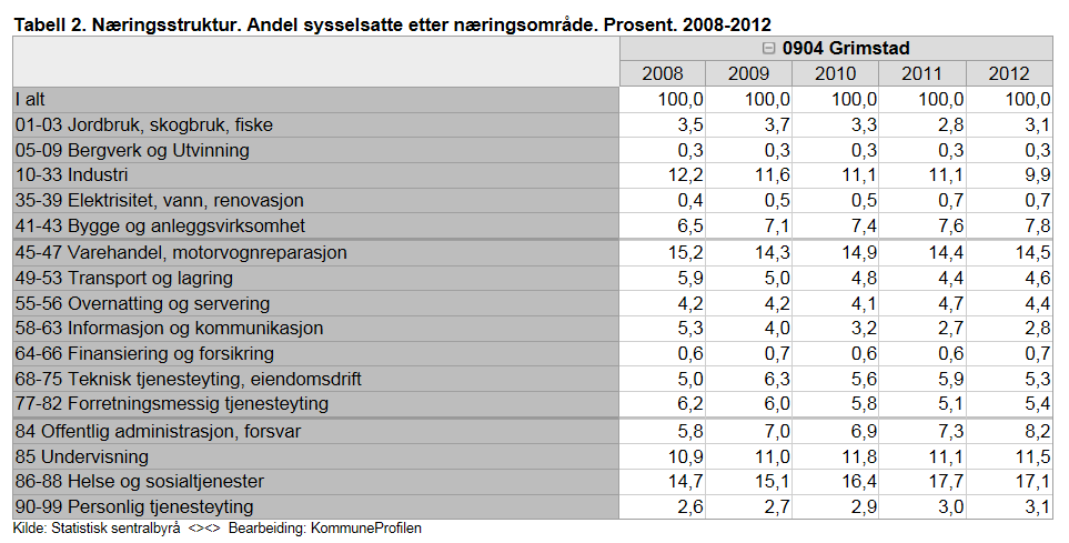 Handel Grimstad har hatt en nedgang i dekningsgraden for handel fra 90 % til 81 % i perioden fra 2008 til 2012, dvs med andre ord at handelslekkasjen i Grimstad har økt fra om lag 10 % i 2008 til 19