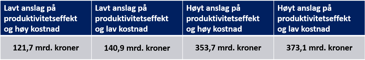 5. Samlet effekt på BNP på mellom 120 og 370 mrd.