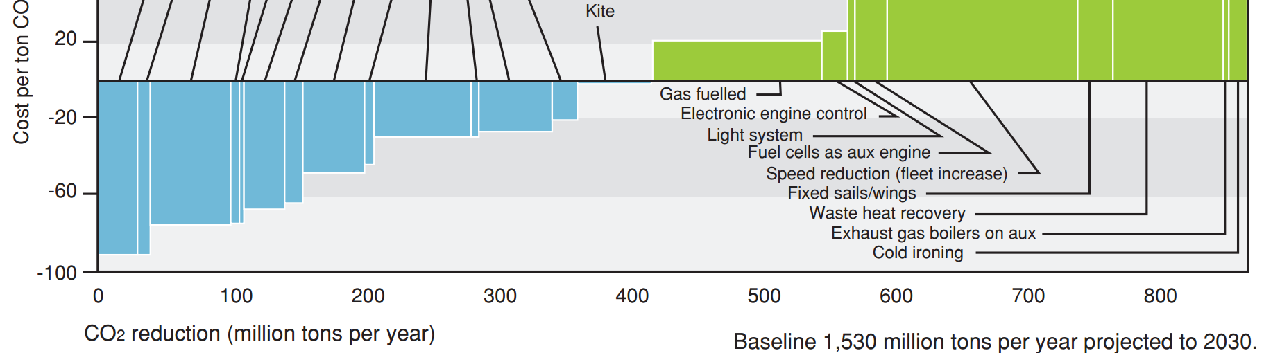 Den følgende grafikken fra DNV ser mulige tiltak i forhold til CO2 reduksjonspotensiale og kostnad: Figur 5: DNV CO2 reduksjonspotensiale og kostnad Konklusjonen er at de tiltakene som er