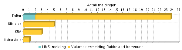 AVVIK/UØNSKEDE HENDELSER/FORBEDRINGSFORSLAG Bibliotek/kino/lokalsamling Aktivitetshuset/klubbene Kulturskolen Badet Sammenfattede resultater Seksjon Kultur har implementert elektronisk