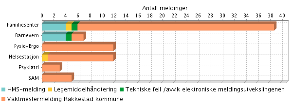 EGENKONTROLL BRANN OG EL Helsehuset Industriveien 6 Treveien 8 Ingen Sammenfattede resultater Avvik: 0 Seksjonen flyttet inn i nytt Familiesenter før jul og er nå samlet under et og samme tak.