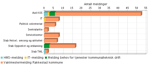 Avdeling Kommunikasjon og service GJENNOMFØRT VERNERUNDE Rådhuset 1. etg Ingen Sammenfattede resultater Avvik: 0 Det er ikke gjennomført vernerunde i perioden.