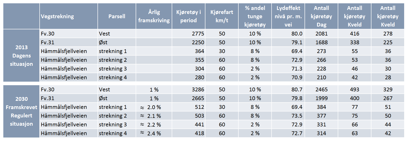 Tabellene nedenfor viser inngangsverdiene for støyberegningene for de aktuelle veiene. 4.