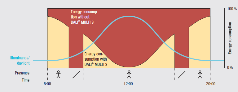 Energiforbruk Lysstyring - Eksempel Lysanlegg med automatisk dimming styrt av dagslys Energiforbruk uten