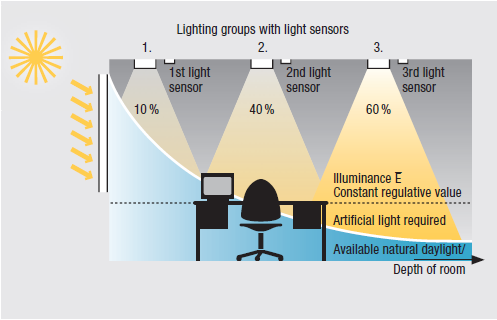 Lysstyring - Eksempel Belysningsgrupper med lyssensorer 1. 2. 3.