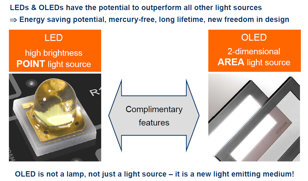 Organisk Lysdiode (OLED) LED og OLED har potensialet til å utkonkurrere all andre lyskildetyper Energisparende, kvikksølvfri, lang levetid, nye designmuligheter LED høy
