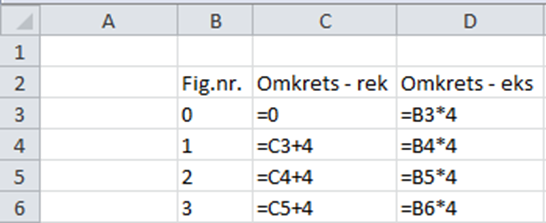 Da kom dette opp over der listen sto; Dette beviste for oss at vi kan bruke formelen F(n)=4n i GeoGebra også. F(n)=4n er et funksjonsuttrykk. Funksjonen er en lineær funksjon, og den er proporsjonal.