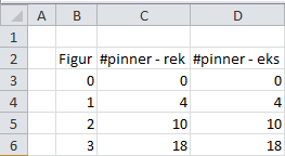 Excel Vi satte inn formlene i Excel regneark, da ble det slik: + 4 + 6 + 8 Differensen til samlet antall pinner øker med 2 for hvert ledd i rekken.