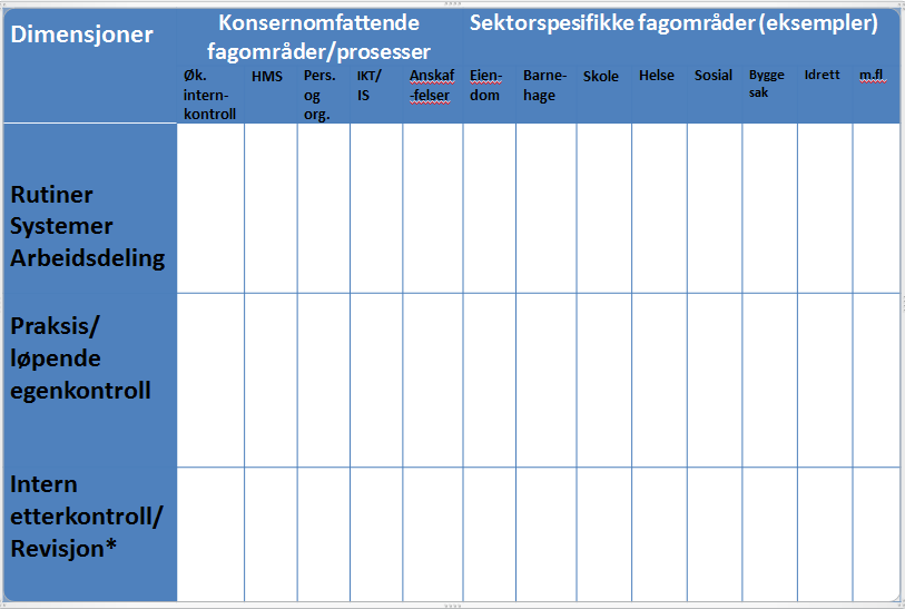 Tabell 2 Internkontrollens dimensjoner (Opplistingen av fagdimensjoner bortover er ikke uttømmende) *Dette omhandler ikke den revisjon som bystyre og kontrollutvalg er ansvarlig for, kun intern