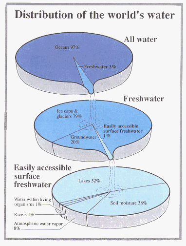 Jorda består av 70 % vann Men 97% er saltvann!