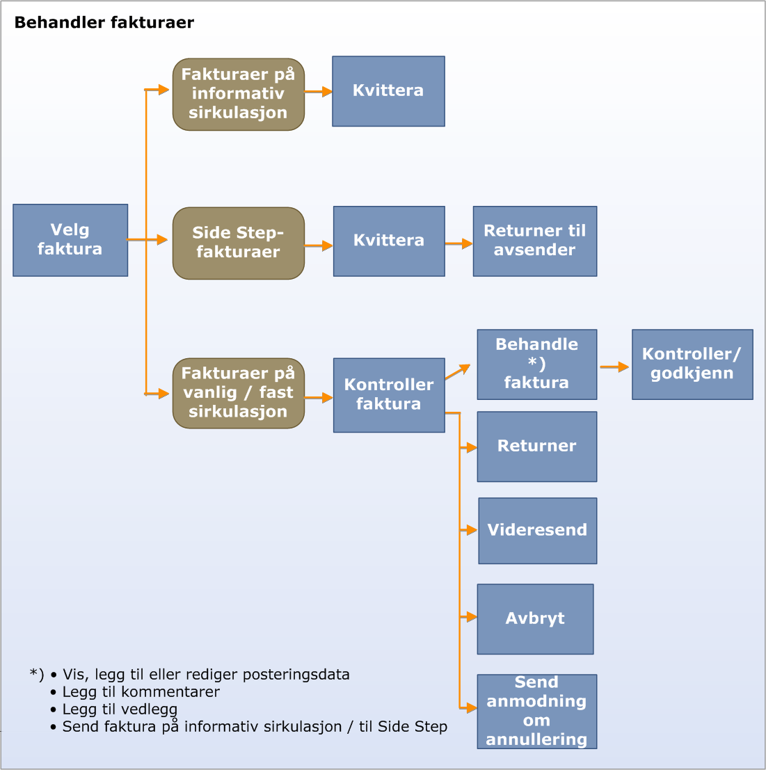 Basware Invoice Processing ThinClient 5.0 Hurtigguide Innføring Dette dokumentet inneholder instruksjoner for å utføre de vanligste brukeroppgavene.