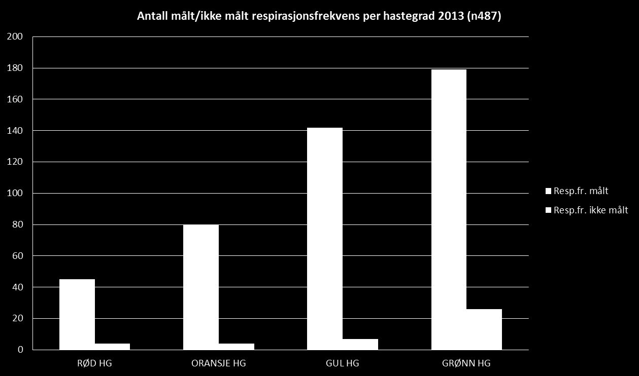 Måling av respirasjonsfrekvens i Akuttmottak før og etter innføringen av SATS Norge (2012 og 2013) 250 Antall målt/ikke målt