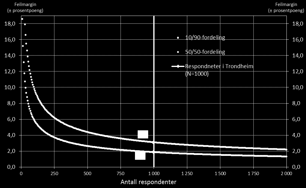 Om undersøkelsen: Undersøkelsen er gjennomført på telefon, og består av et representativt utvalg på 1000 personer over 15 år fra Trondheim kommune. 300 på fasttelefon og 700 på mobil.