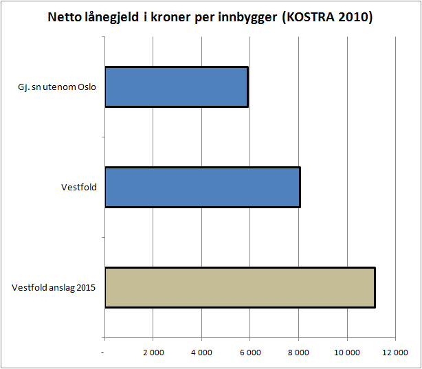 Netto lånegjeld pr.