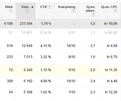 Hva påvirker kvalitetspoengene 1 Den forventede klikkfrekvensen (CTR) for annonsen din 2 Tidligere CTR for visningsadressen din 3