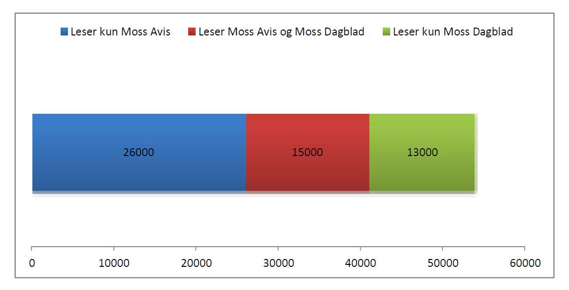 Stort overlapp av lesere og annonsører Av Moss Dagblads 28000 lesere leste 15000 også Moss Avis Det er indikasjoner på at avisleserne kjøpte avisene