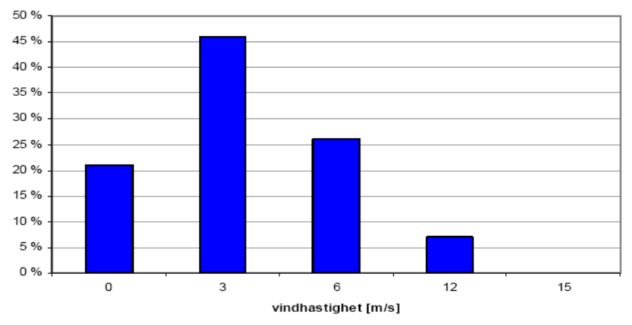Vær og vind - Oslo havn Vindmålinger viser at det for de aktuelle scenarier blåser ugunstig ca.