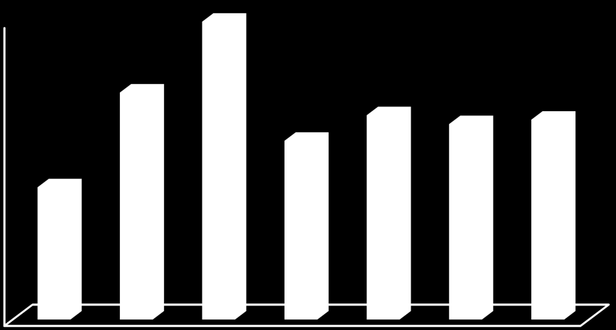 Vedtaksfrekvens i prosent 3.1.2 Virkemiddelbruk Figur 2 fremstiller vedtaksfrekvensen i de ulike regionene.