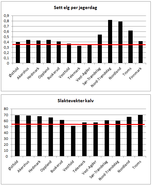 Figur 5: «Sett elg per jegerdag» (øvre delfigur) og slaktevekter for kalv (nedre delfigur) i utvalgte fylker i Norge i 2012.