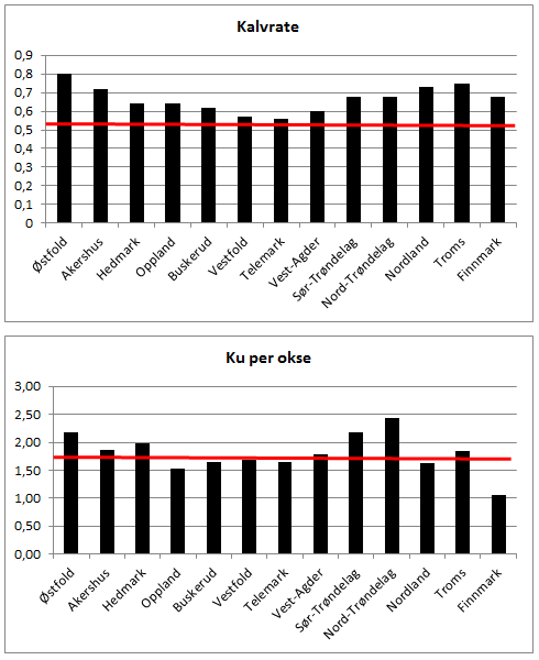 Figur 6: Kalvrate/kalv per ku (øvre delfigur) og ku per okse (nedre delfigur) i utvalgte fylker i Norge i 2012.