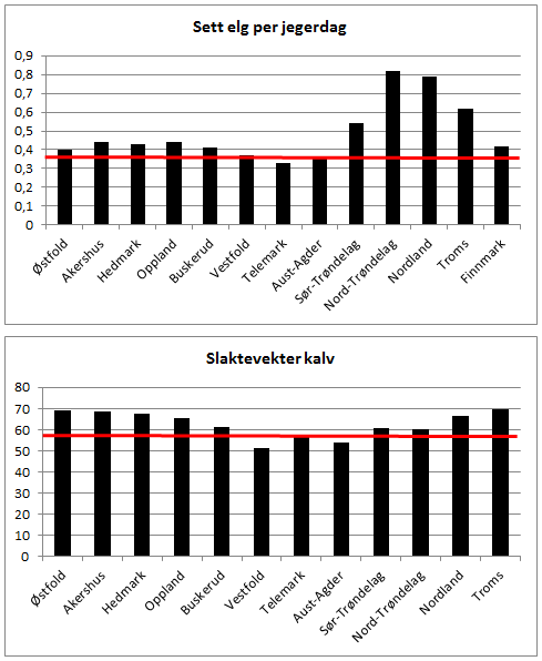 Figur 4: «Sett elg per jegerdag» (øvre delfigur) og slaktevekter for kalv (nedre delfigur) i utvalgte fylker i Norge i 2012.