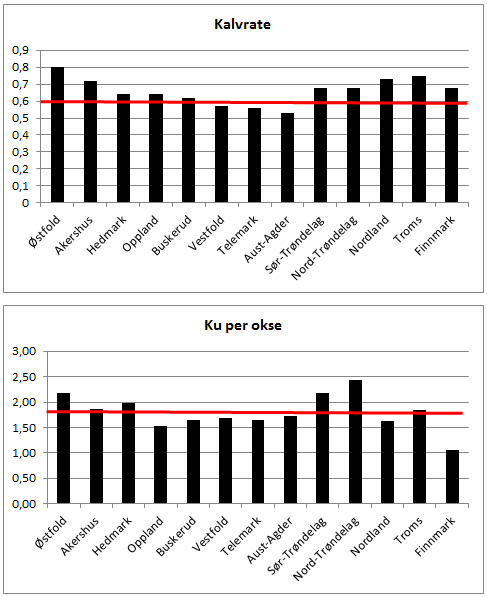 Figur 5: Kalvrate/kalv per ku (øvre delfigur) og ku per okse (nedre delfigur) i utvalgte fylker i Norge i 2012.