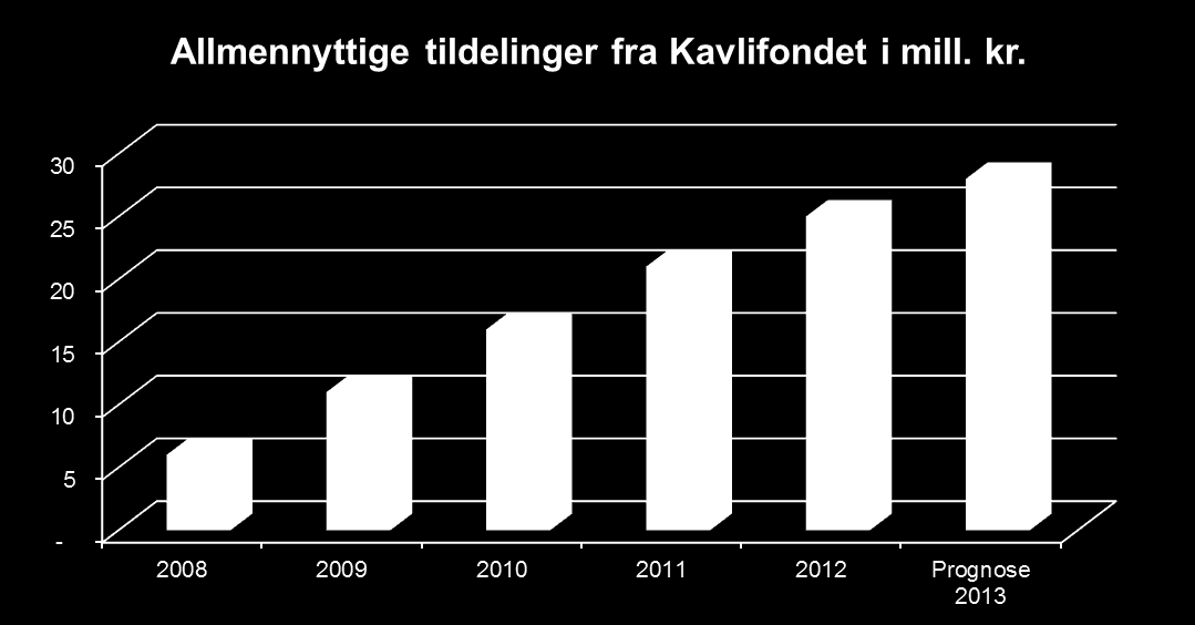 i 2013 Pt. engasjert i 45 pågående prosjekter som samlet har fått ca.