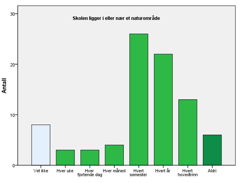 Hvor ofte er klassen på ekskursjon til en biotop? Fordelt på beliggenhet.