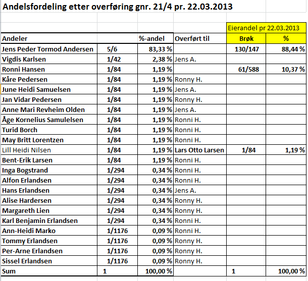 Overføring av eierandeler Gnr.