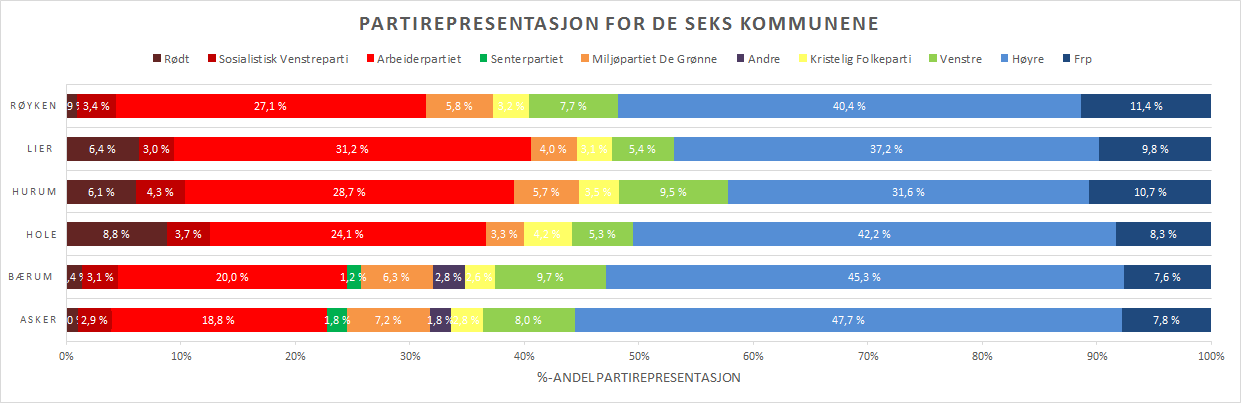 R8988 2.9.2 Kommunestyrenes størrelse Antall kommunestyrerepresentanter varierer betydelig i kommunene. Bærum har flest, med 51 representanter, mens Hole har 23.