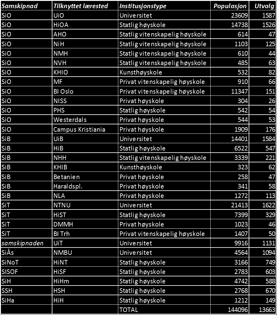 I hovedrapporten fra undersøkelsen er UiO og HiOA presentert for seg, mens de andre lærestedene er slått sammen i Rest SiO.