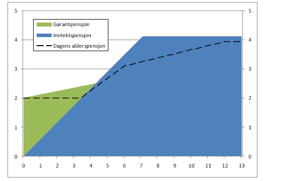 Ny alderspensjon Enslig pensjonist med jevn inntekt i 43 år gitt