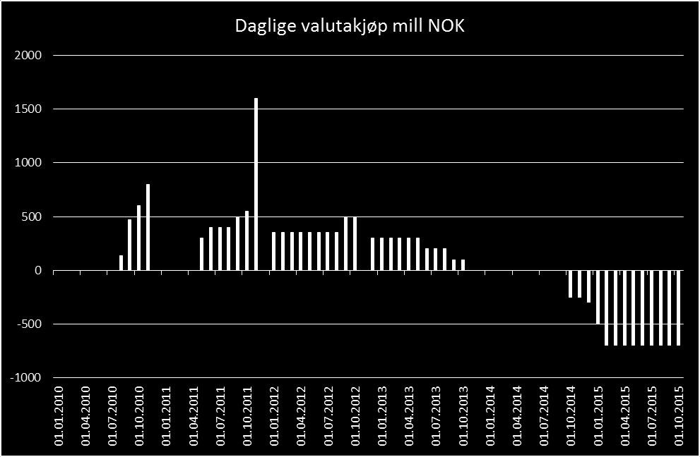 Norges Banks valutakjøp Store valutakjøp til Statens pensjonsfond utland, har i år blitt snudd til relativt store valutasalg.