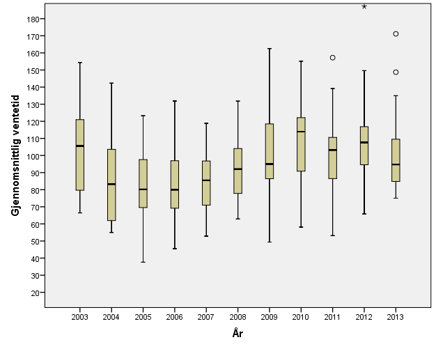 Ortopedisk kirurgi: Figur: 4.20 Spredning median ventetid mellom HF, ortopedisk kirurgi 2003-2013 Figur: 4.