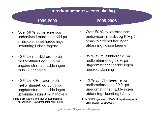 I årene fra 1999 til 2006 hadde over 50 % av lærerne som underviste i Musikk og Kunst og håndverk på småskoletrinnet ingen utdanning i disse fagene.