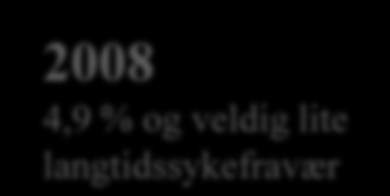 2008 4,9 % og veldig