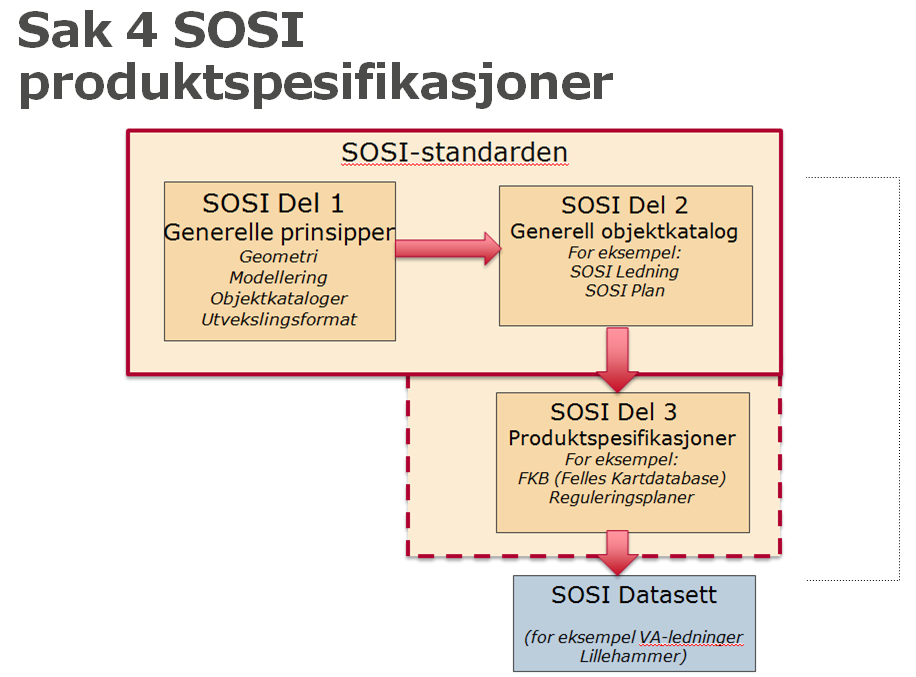 4 Fra fagområdemodell i SOSI Del 2 til produktspesifikasjon i SOSI Del 3 (rask repetisjon av presentasjon fra siste møte, 2013-10-10