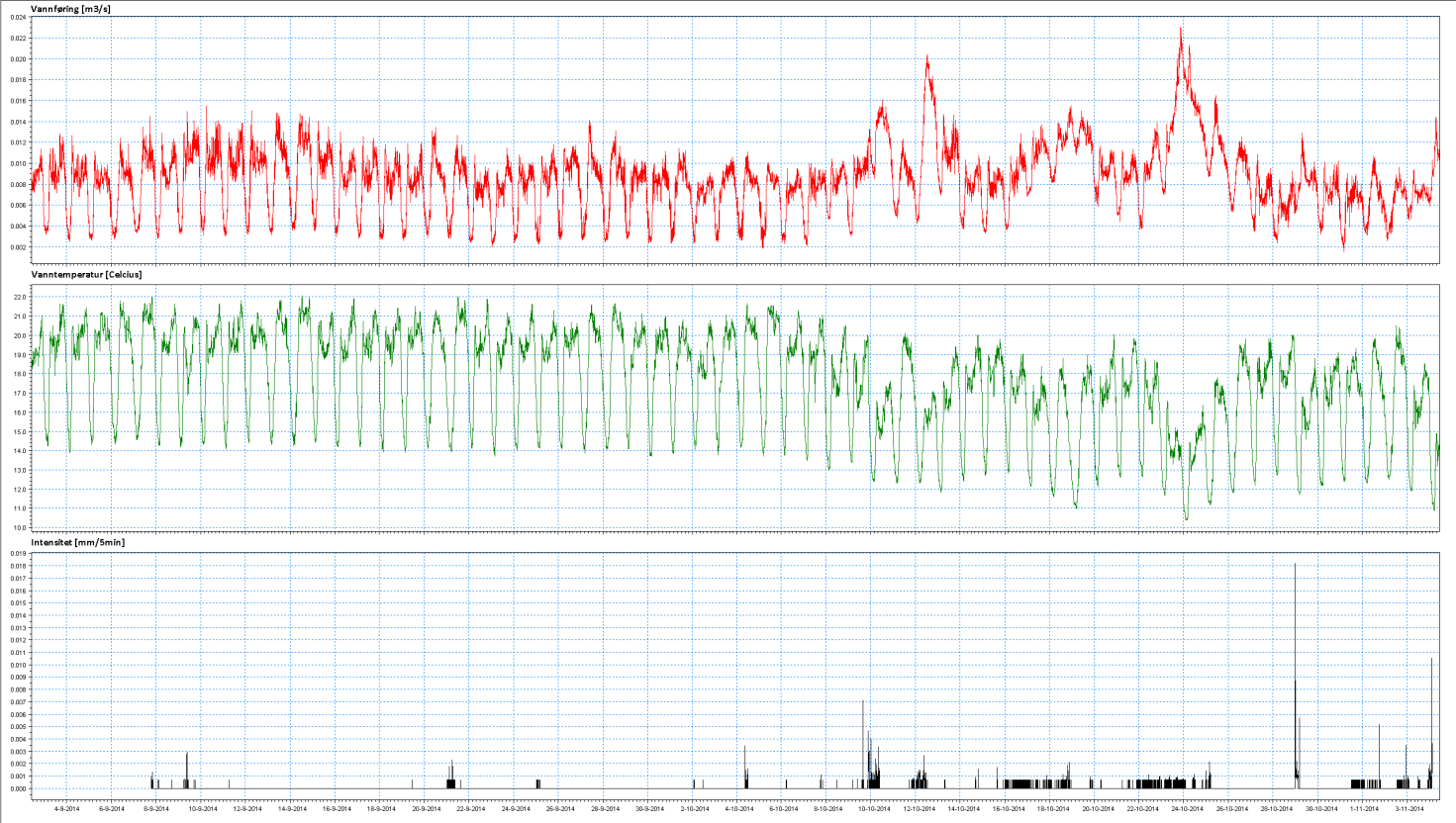 Figur 35: Vannføring, temperatur og nedbørsintensitet for SID 274119 SID 274193 er presentert i Figur 36 og her kan det observeres en mer markant økning i vannføringen (rød) samtidig som det er fall