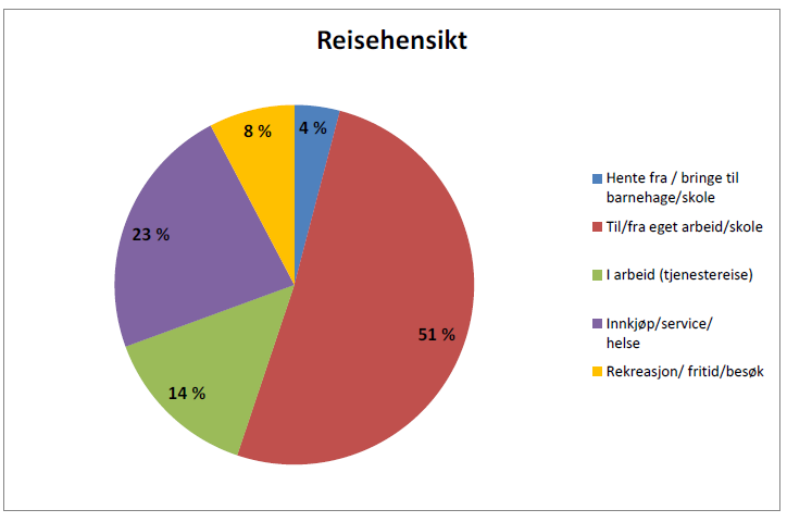 Trafikkundersøkelsen viser at mer enn halvparten