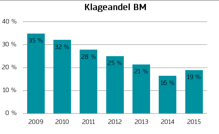 I bedriftsmarkedet så er det bankene i Eika Alliansen som kommer best ut og har de mest tilfredse bedriftskundene i vår måling.