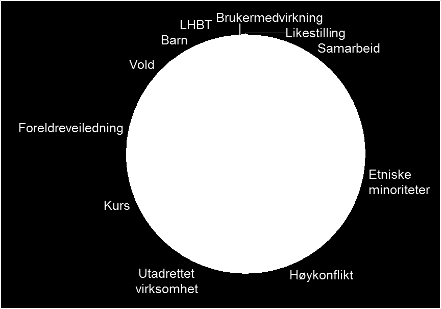 Figur 36: Antall aktive oppdrag, nye og tidligere gitte oppdrag fra tildelingsbrev 50 45 40 35 30 25 20 15 10 5 0 101 90 80 74 11 8 14 8 12 11 10 17 24 19 14 6 13 8 9 10 4 5 2004 2005 2006 2007 2008