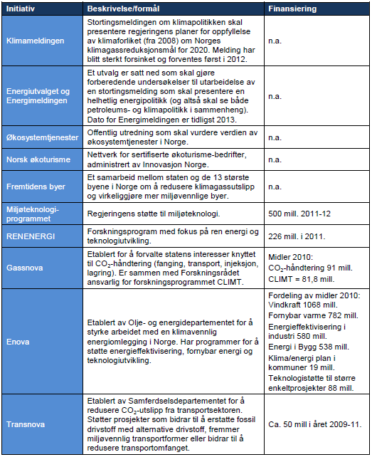 Eksempler på en lang rekke grønne tiltak Mangel på politiske helhetsgrep - Per 2011: Ingen klimamelding - Per 2011: Ingen energimelding Norge mangler en overordnet plan for en omlegging mot et mer