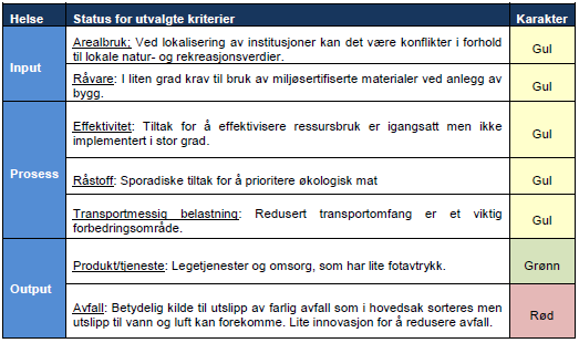 Helsesektoren i Norge Testing av vårt grønn