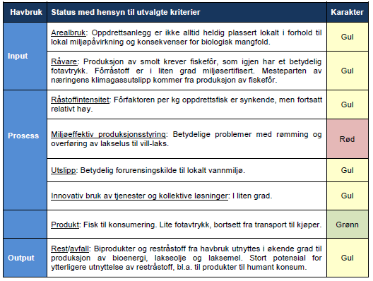 Havbruksnæringen i Norge Testing av vårt