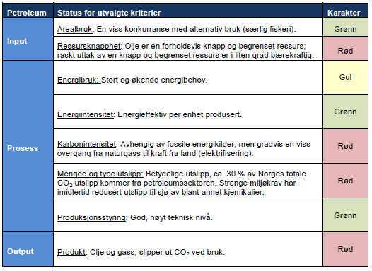 Petroleumsnæringen i Norge Testing av vårt