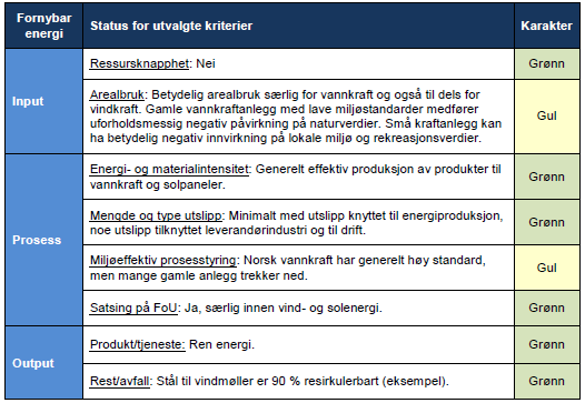 Fornybar energi næringen i Norge Testing av vårt