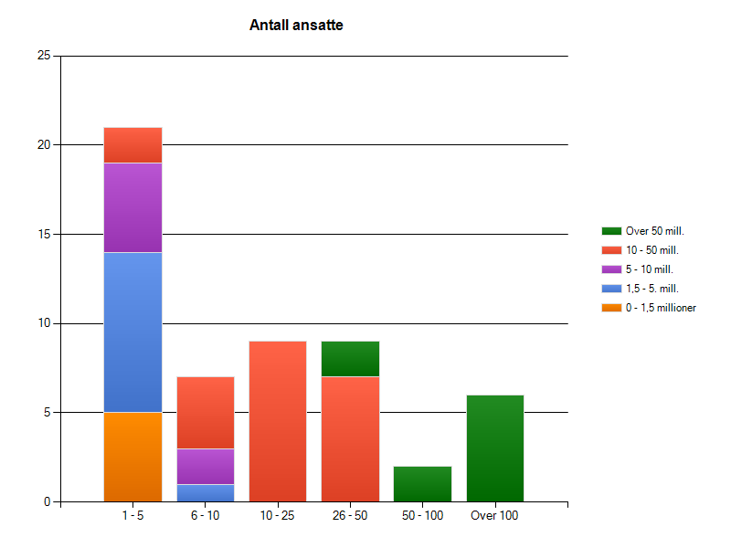 Resultater: Vi har analysert og gruppert de innkomne svar i forhold til de spørsmål vi ønsket å få svar på.