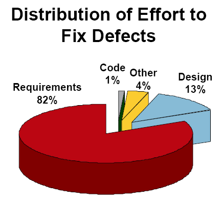 Facts: No Single Factor is responsible for more wasted, rework or failed projects