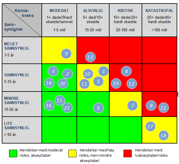 Risikomatrise - uønskede hendelser oppfølging 13-Datasvikt 4- Akutt vær 19 Epedemier 12-Strømsvikt 8 -Skipsulykker 22-Alvorlig h.