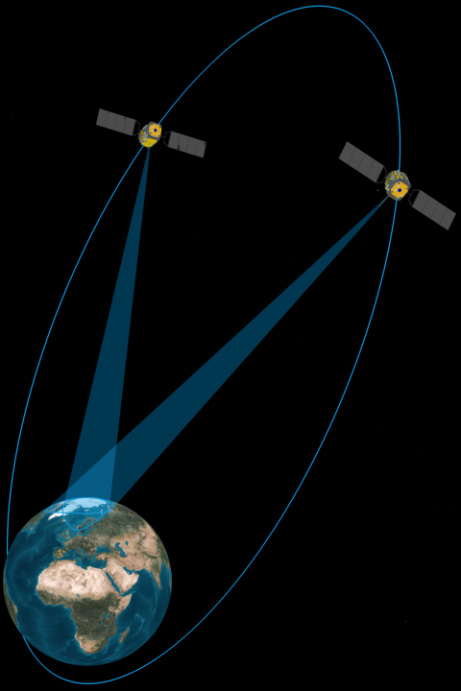 Continuous coverage with polar HEO satellites Broadband via satellites in high elliptic polar orbits (HEO) Two satellites sufficient for continuous coverage